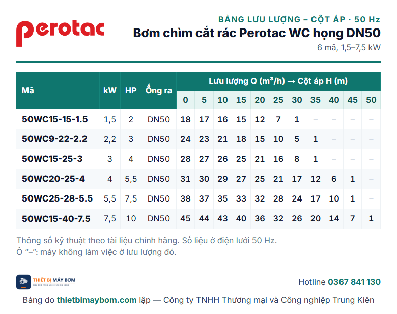 Bảng lưu lượng – cột áp bơm chìm cắt rác Perotac WC họng DN50: 50WC15-15-1.5 đến 50WC15-40-7.5