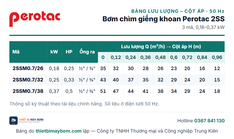 Bảng lưu lượng – cột áp bơm chìm giếng khoan Perotac 2SS: 2SSM0.7/26 đến 2SSM0.7/38