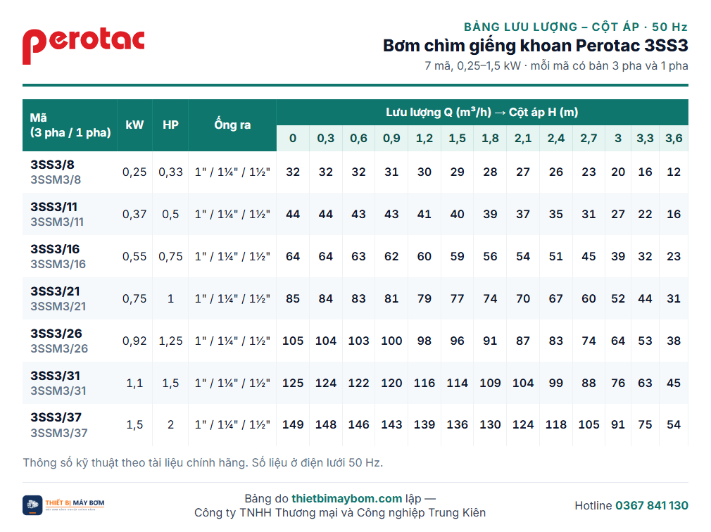 Bảng lưu lượng – cột áp bơm chìm giếng khoan Perotac 3SS3: 3SS3/8 đến 3SS3/37
