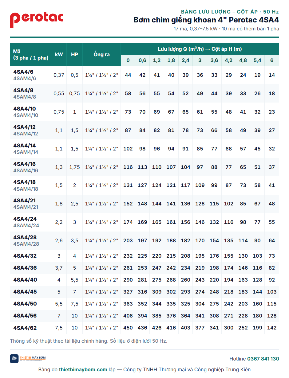 Bảng lưu lượng – cột áp bơm chìm giếng khoan 4" Perotac 4SA4: 4SA4/6 đến 4SA4/62