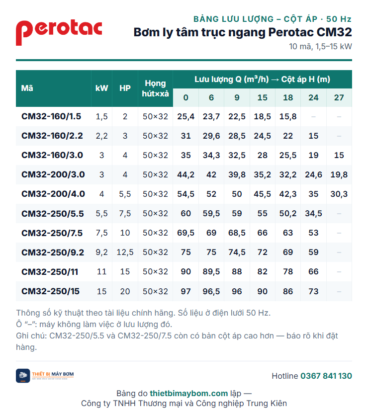 Bảng lưu lượng – cột áp bơm ly tâm trục ngang Perotac CM32: CM32-160/1.5 đến CM32-250/15