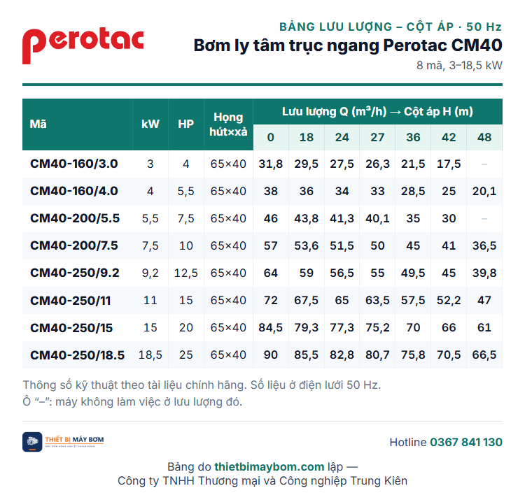 Bảng lưu lượng – cột áp bơm ly tâm trục ngang Perotac CM40: CM40-160/3.0 đến CM40-250/18.5