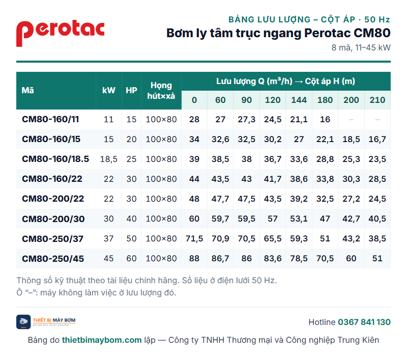 Bảng lưu lượng – cột áp bơm ly tâm trục ngang Perotac CM80: CM80-160/11 đến CM80-250/45