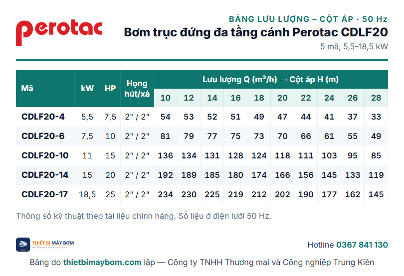 Bảng lưu lượng – cột áp bơm trục đứng đa tầng cánh Perotac CDLF20: CDLF20-4 đến CDLF20-17
