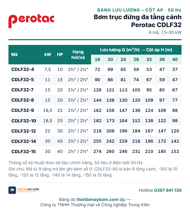 Bảng lưu lượng – cột áp bơm trục đứng đa tầng cánh Perotac CDLF32: CDLF32-4 đến CDLF32-15