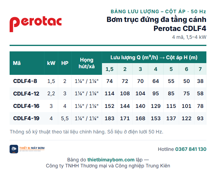 Bảng lưu lượng – cột áp bơm trục đứng đa tầng cánh Perotac CDLF4: CDLF4-8 đến CDLF4-19