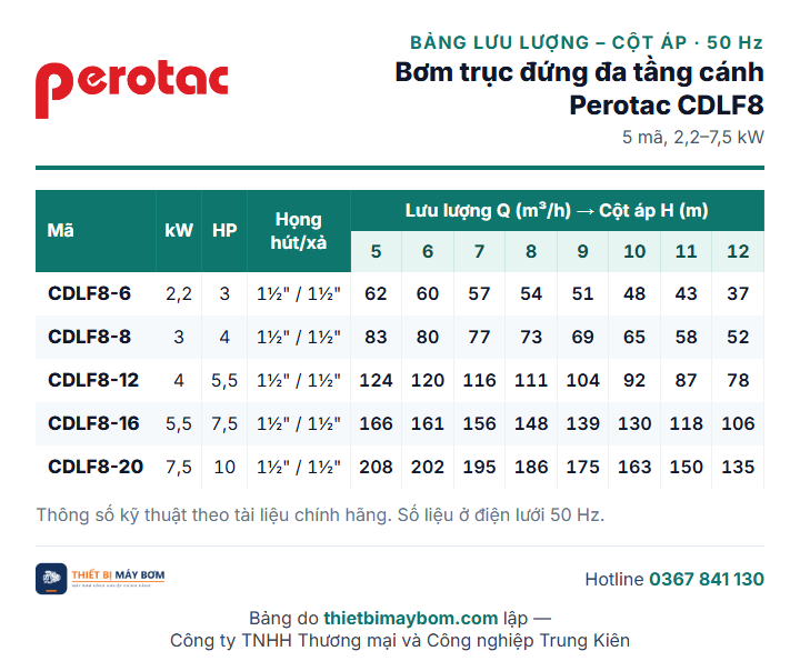 Bảng lưu lượng – cột áp bơm trục đứng đa tầng cánh Perotac CDLF8: CDLF8-6 đến CDLF8-20