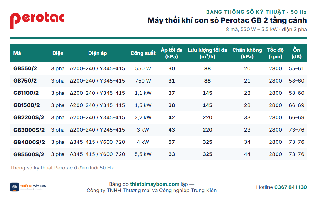 Bảng thông số máy thổi khí con sò Perotac GB 2 tầng cánh: GB550/2 đến GB5500S/2