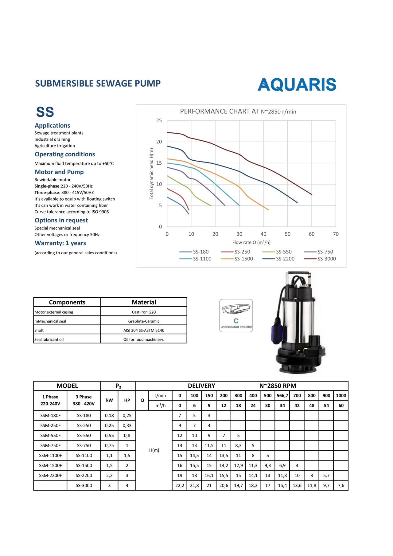 Trang catalog gốc — 10 cỡ công suất 0,15–3 kW; lưu lượng tối đa tới 60 m³/h, cột áp tối đa tới 22 m theo bảng catalog