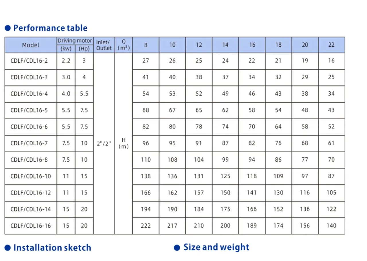 Trang catalog gốc — Cỡ 16 m³/h — 5,5–15 kW, lưu lượng 8–22 m³/h, cột áp tới 222 m