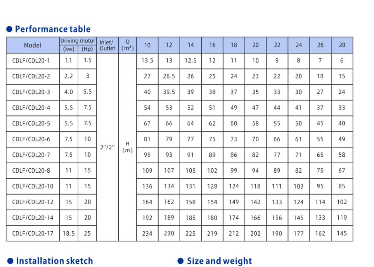 Trang catalog gốc — Cỡ 20 m³/h — 5,5–18,5 kW, lưu lượng 10–28 m³/h, cột áp tới 234 m
