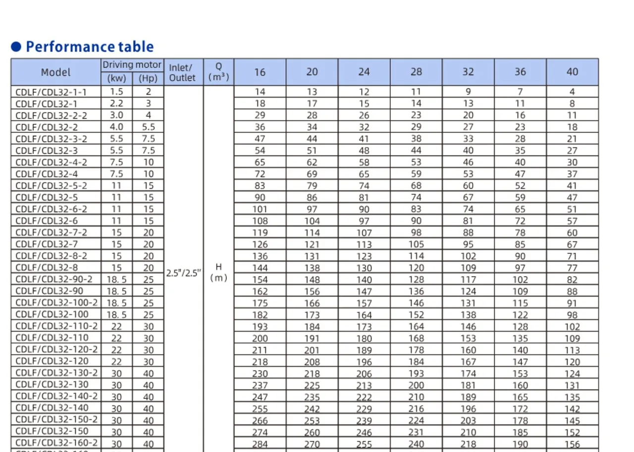 Trang catalog gốc — Cỡ 32 m³/h — 7,5–30 kW, lưu lượng 16–40 m³/h, cột áp tới 255 m
