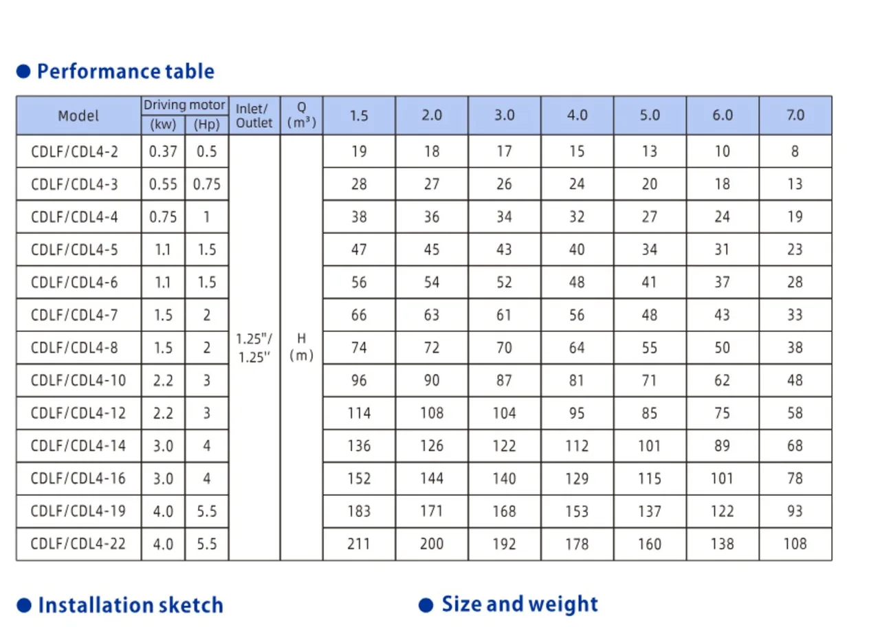 Trang catalog gốc — Cỡ 4 m³/h — 1,5–4 kW, lưu lượng 1,5–7 m³/h, cột áp tới 183 m