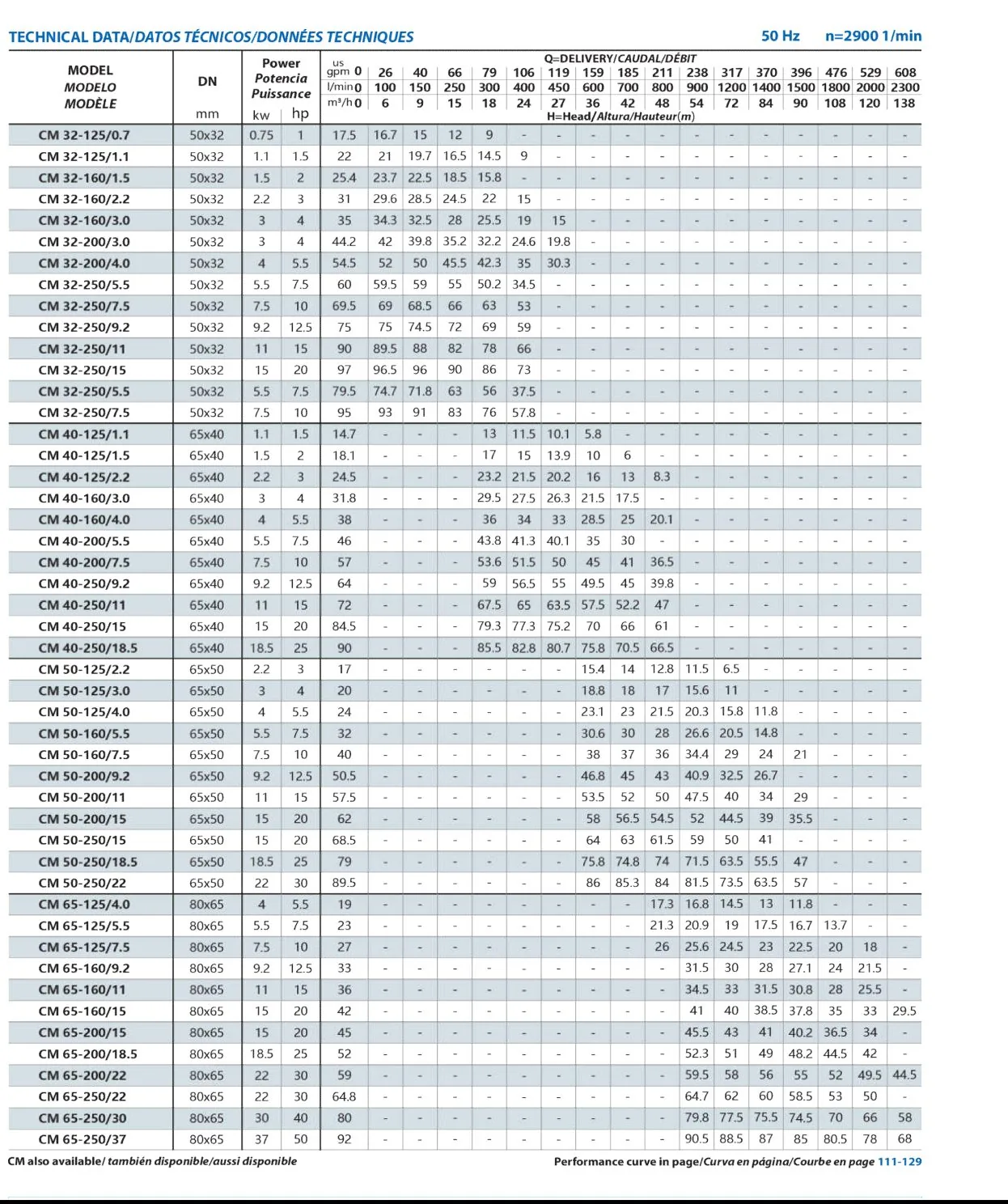 Trang catalog gốc — Họng 65×50 — 4–22 kW, lưu lượng tới 90 m³/h, cột áp tới 89,5 m