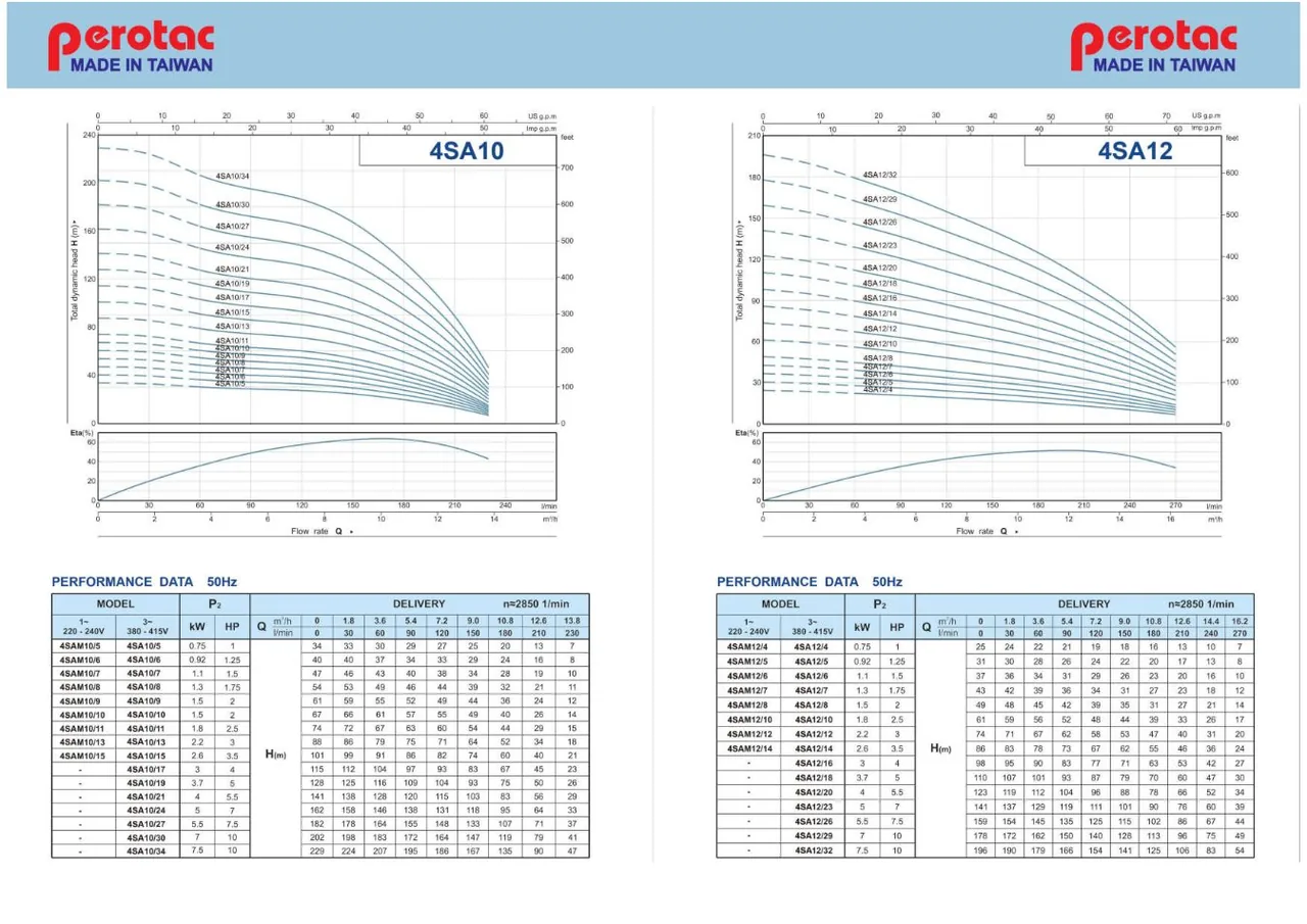 Trang catalog gốc — Nhóm 4SA10 — lưu lượng danh định 10 m³/h