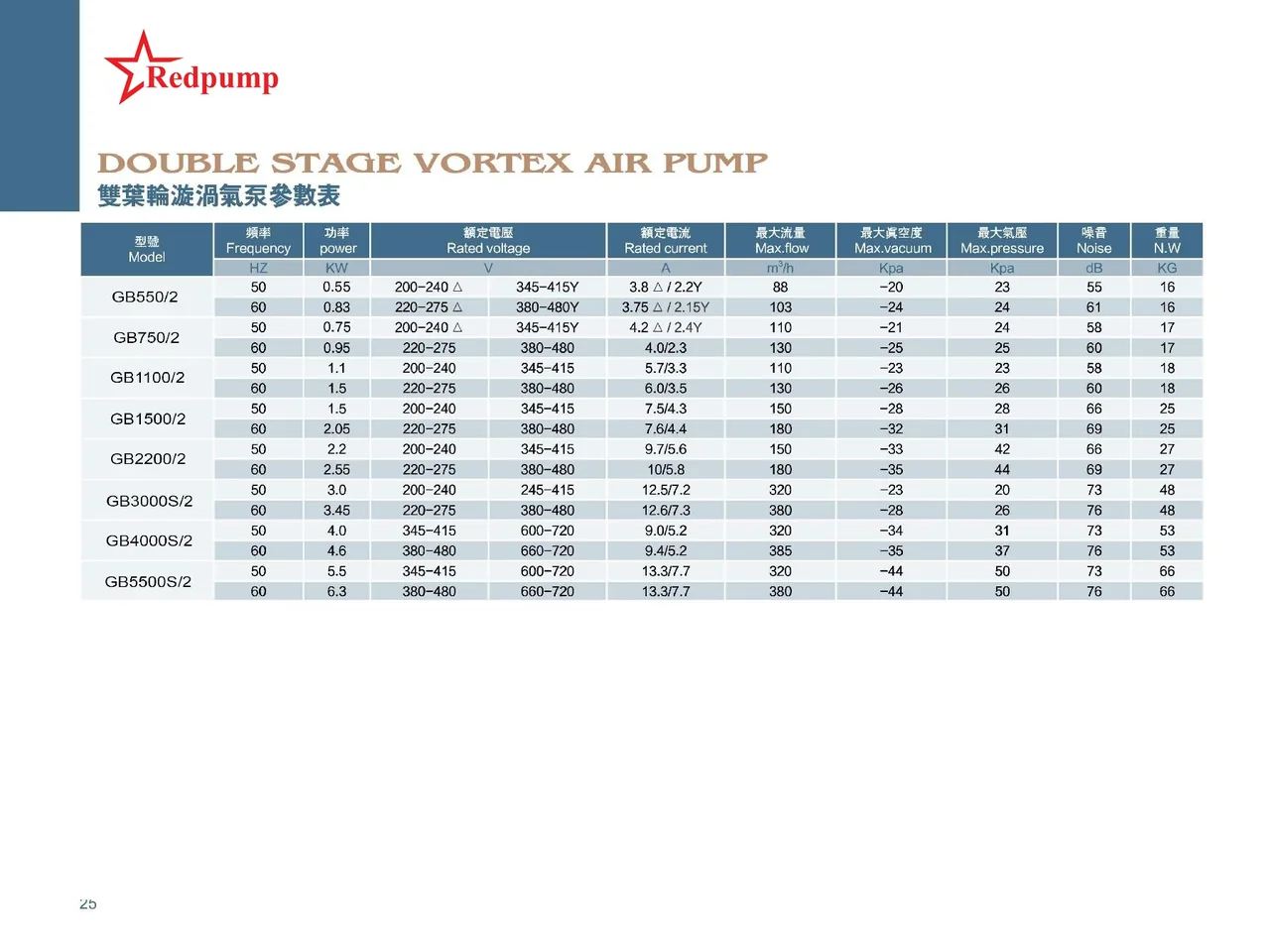 Catalog Con sò 2 tầng cánh — GB550/2 → GB5500S/2 (áp cao hơn cùng công suất)