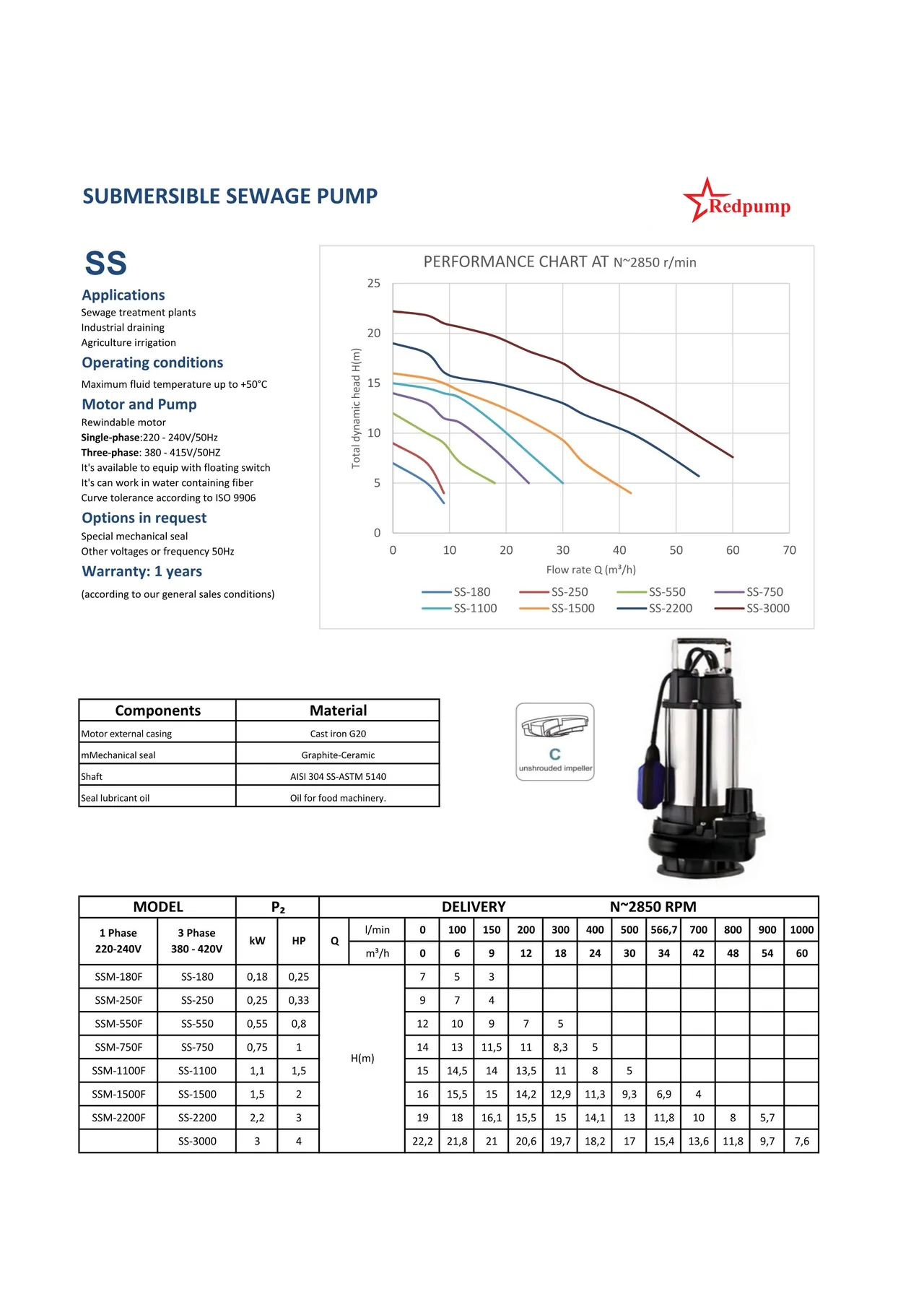 Trang catalog gốc — 10 cỡ công suất 0,15–3 kW; lưu lượng tối đa tới 60 m³/h, cột áp tối đa tới 22 m theo bảng catalog